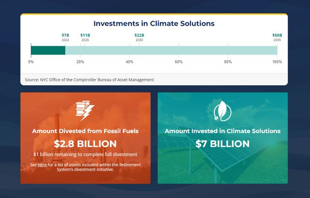 Screenshot from NYC Comptroller's Climate Dashboard shows the city's progress on divesting from fossil fuels.